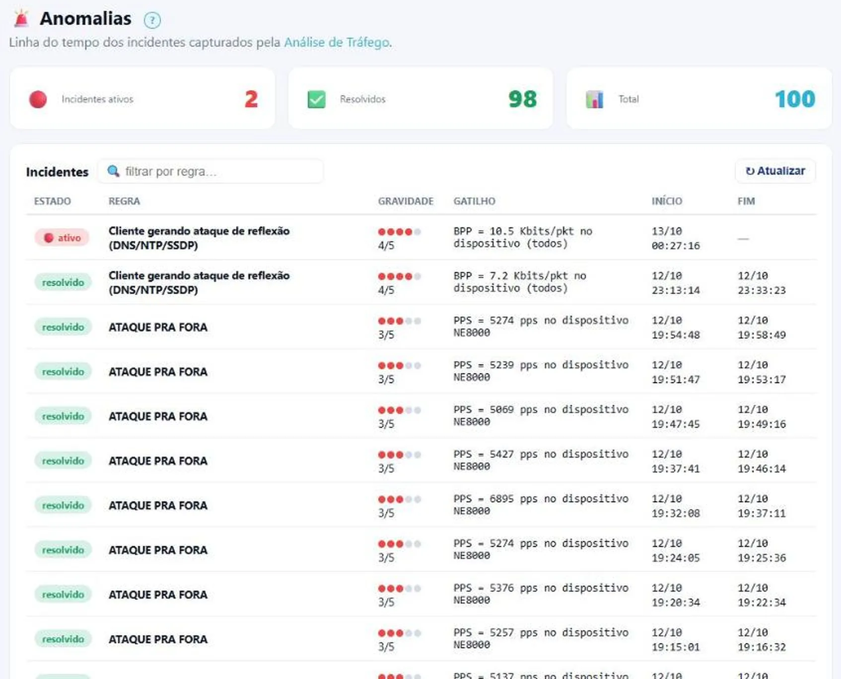Tela de anomalias do Netfy Monitoramento
